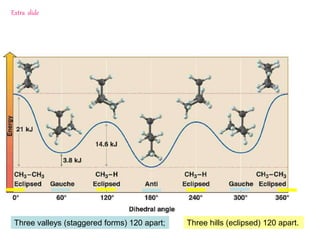 Three valleys (staggered forms) 120 apart; Three hills (eclipsed) 120 apart.
Extra slide
 
