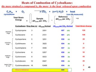 45
CnH2n + O2 n CO2 + (n+1) H2O + heat
cycloalkane (can be measured)
Total Strain
Energy
=
Sample
ΔHcomb per -CH2-
_
Reference
ΔHcomb per -CH2- • n
Heats of Combustion of Cycloalkane:
the more strained a compound is, the more is the heat released upon combustion
Cycloalkane
Cyclopropane
Cyclobutane
Cyclopentane
Cyclohexane
Cycloheptane
Cyclooctane
Cyclononane
Cyclodecane
Cyclohexadecane
Alkane reference
Ring Size (n)
3
4
5
6
7
8
9
10
16
Hcomb KJ/mol
2091
2721
3291
3920
4599
5267
5933
6587
10466
Hcomb per CH2- KJ/mol
697
681
658
654
657
658
659
659
654
654
Total Strain Energy
129
108
20
0
21
32
45
45
0
0
strained
rings
common
rings
medium
rings
large rings
(> 12)
(43)
(27)
(4)
(0)
(3)
(4)
(5)
(5)
(0)
 