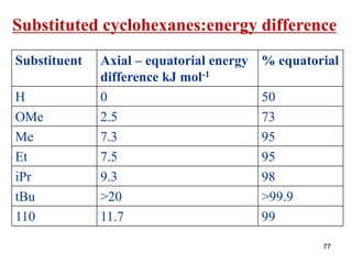 77
Substituent Axial – equatorial energy
difference kJ mol-1
% equatorial
H 0 50
OMe 2.5 73
Me 7.3 95
Et 7.5 95
iPr 9.3 98
tBu >20 >99.9
110 11.7 99
Substituted cyclohexanes:energy difference
 
