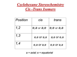 Cyclohexane Stereochemistry
Cis -Trans Isomers
Position cis trans
1,2 e,a or a,e e,e or a,a
1,3
1,4
a = axial; e = equatorial
e,a or a,e e,e or a,a
e,e or a,a a,e or e,a
 