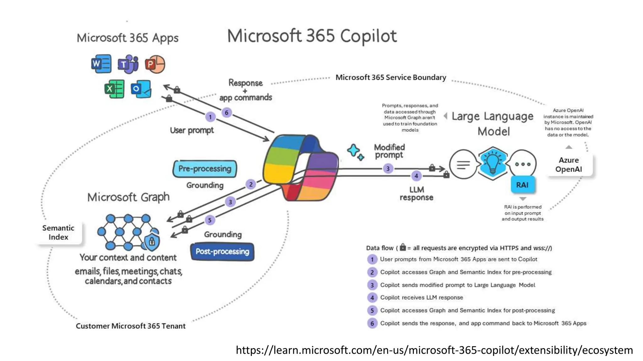MS Copilot expands with MS Graph connectors | PPTX | Social Networking ...