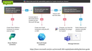 MS Copilot expands with MS Graph connectors | PPTX | Social Networking ...