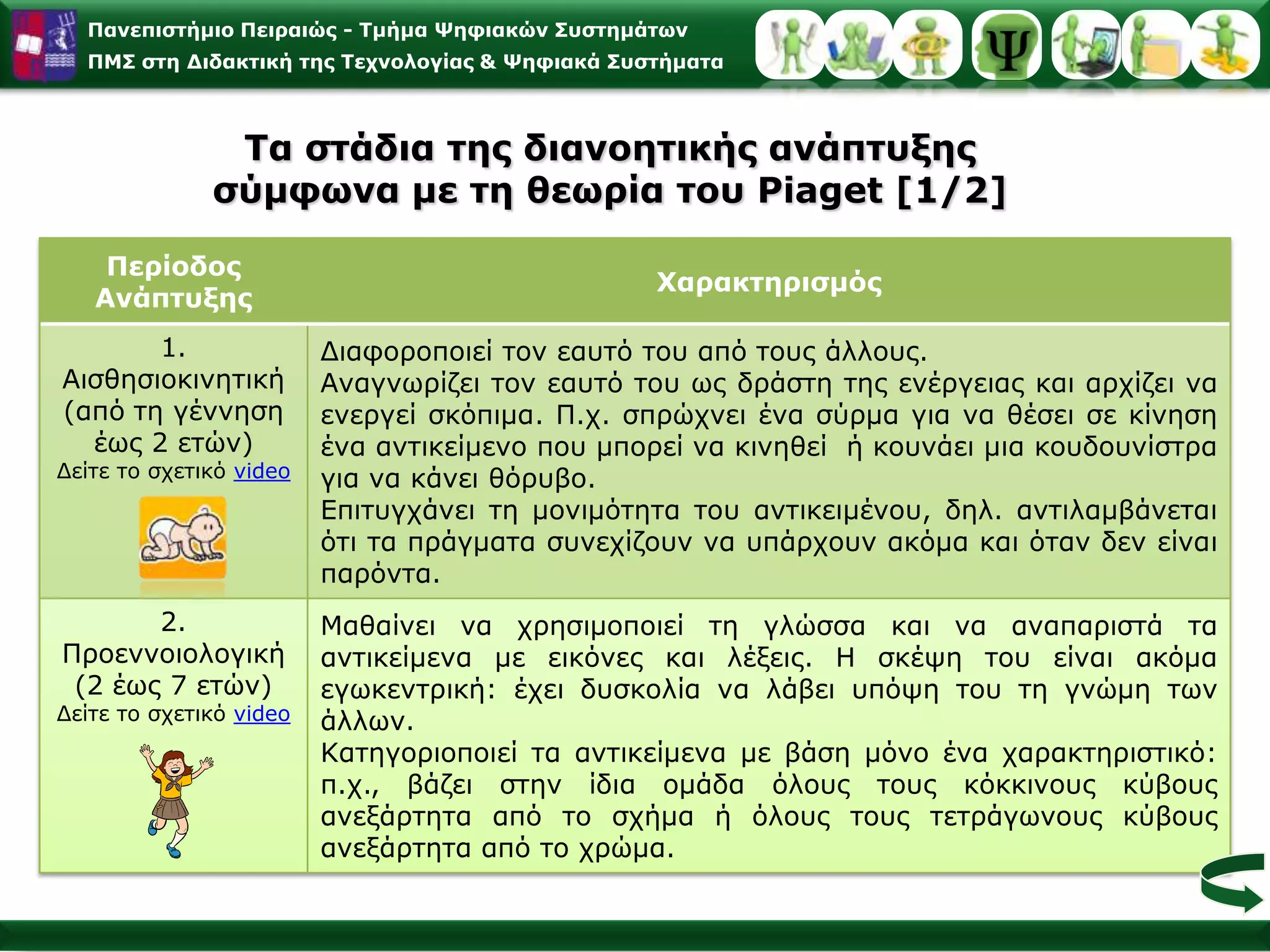 Σχηματικήπαράσταση των λειτουργιών τηςαφομοίωσης και της συμμόρφωσηςΑφομοίωσηΕνσωμάτωση των σχέσεων των δεδομένων στις προϋπάρχουσες δομέςΣυμμόρφωση(Αναπροσαρμογή)Τροποποίηση των γνωστικών σχημάτωνΠροσαρμογήΩς εξισορρόπηση της ισορροπίας που διαταράχτηκε σε υψηλότερο επίπεδο