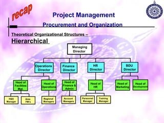 Project Management Procurement and Organization   Theoretical Organizational Structures –   Hierarchical  Managing Director   Operations  Director Finance  Director HR  Director BDU  Director Head of Facilities Mgt. Head of Operations Regional  Managers H&S Manager Area  FM’s Account  Managers Head of Finance & Admin Head of HR Personnel Manager Training  Manager Head of  Marketing Head of Development recap  