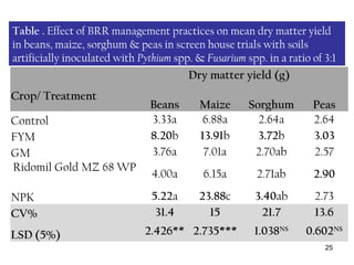25
NPK
Control
Ridomil
NPKControl
 
Crop/ Treatment
Dry matter yield (g)  
Beans Maize Sorghum Peas
Control 3.33a 6.88a 2.64a 2.64
FYM 8.20b 13.91b 3.72b 3.03
GM 3.76a 7.01a 2.70ab 2.57
Ridomil Gold MZ 68 WP
4.00a 6.15a 2.71ab 2.90
NPK 5.22a 23.88c 3.40ab 2.73
CV% 31.4 15 21.7 13.6
LSD (5%) 2.426** 2.735*** 1.038NS
0.602NS
Table . Effect of BRR management practices on mean dry matter yield
in beans, maize, sorghum & peas in screen house trials with soils
artificially inoculated with Pythium spp. & Fusarium spp. in a ratio of 3:1
 