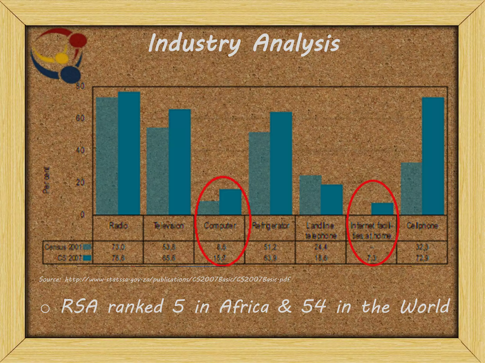 Industry Analysis
Source: http://www.statssa.gov.za/publications/CS2007Basic/CS2007Basic.pdf
o RSA ranked 5 in Africa & 54 in the World
 