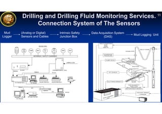 The significance of Surface Logging For The Formation Evaluation ...