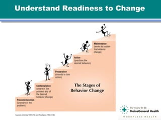 Understand Readiness to Change
 