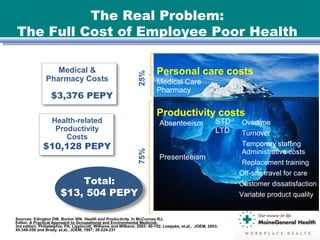 The Real Problem:
The Full Cost of Employee Poor Health
Personal care costs
Medical Care
Pharmacy
25%
Productivity costs
75%
STD
LTD
Overtime
Turnover
Temporary staffing
Administrative costs
Replacement training
Off-site travel for care
Customer dissatisfaction
Variable product quality
Absenteeism
Presenteeism
Medical &
Pharmacy Costs
$3,376 PEPY
Health-related
Productivity
Costs
$10,128 PEPY
Total:
$13, 504 PEPY
Sources: Edington DW, Burton WN. Health and Productivity. In McCunney RJ,
Editor. A Practical Approach to Occupational and Environmental Medicine.
3rd edition. Philadelphia, PA. Lippincott, Williams and Wilkens; 2003: 40-152. Loeppke, et.al., JOEM, 2003;
45:349-359 and Brady, et.al., JOEM, 1997; 39:224-231
 