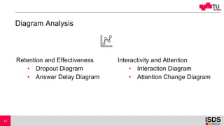 Diagram Analysis
Retention and Effectiveness
• Dropout Diagram
• Answer Delay Diagram
13
Interactivity and Attention
• Interaction Diagram
• Attention Change Diagram
 