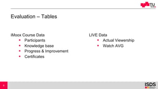 Evaluation – Tables
iMoox Course Data
§ Participants
§ Knowledge base
§ Progress & Improvement
§ Certificates
8
LIVE Data
§ Actual Viewership
§ Watch AVG
 
