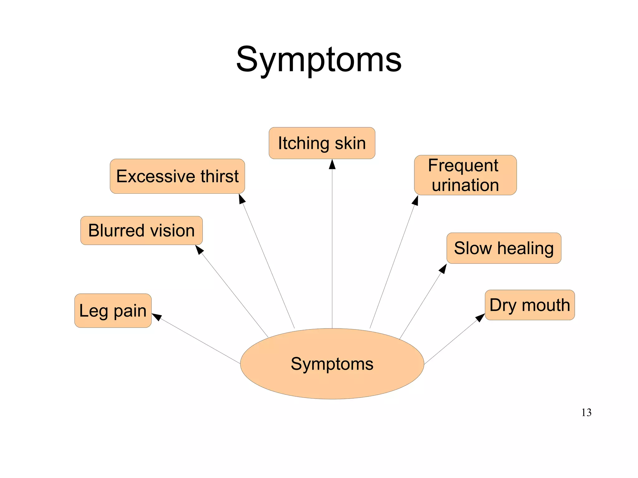 13
Symptoms
Leg pain
Slow healing
Frequent
urination
Itching skin
Blurred vision
Excessive thirst
Dry mouth
Symptoms
 