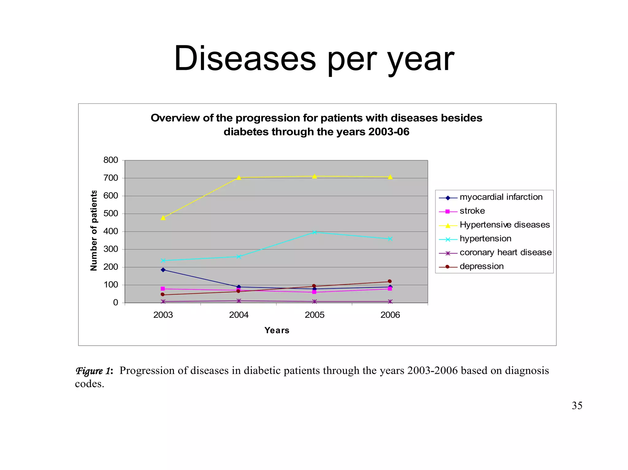 35
Diseases per year
Overview of the progression for patients with diseases besides
diabetes through the years 2003-06
0
100
200
300
400
500
600
700
800
2003 2004 2005 2006
Years
Numberofpatients
myocardial infarction
stroke
Hypertensive diseases
hypertension
coronary heart disease
depression
Figure 1: Progression of diseases in diabetic patients through the years 2003-2006 based on diagnosis
codes.
 
