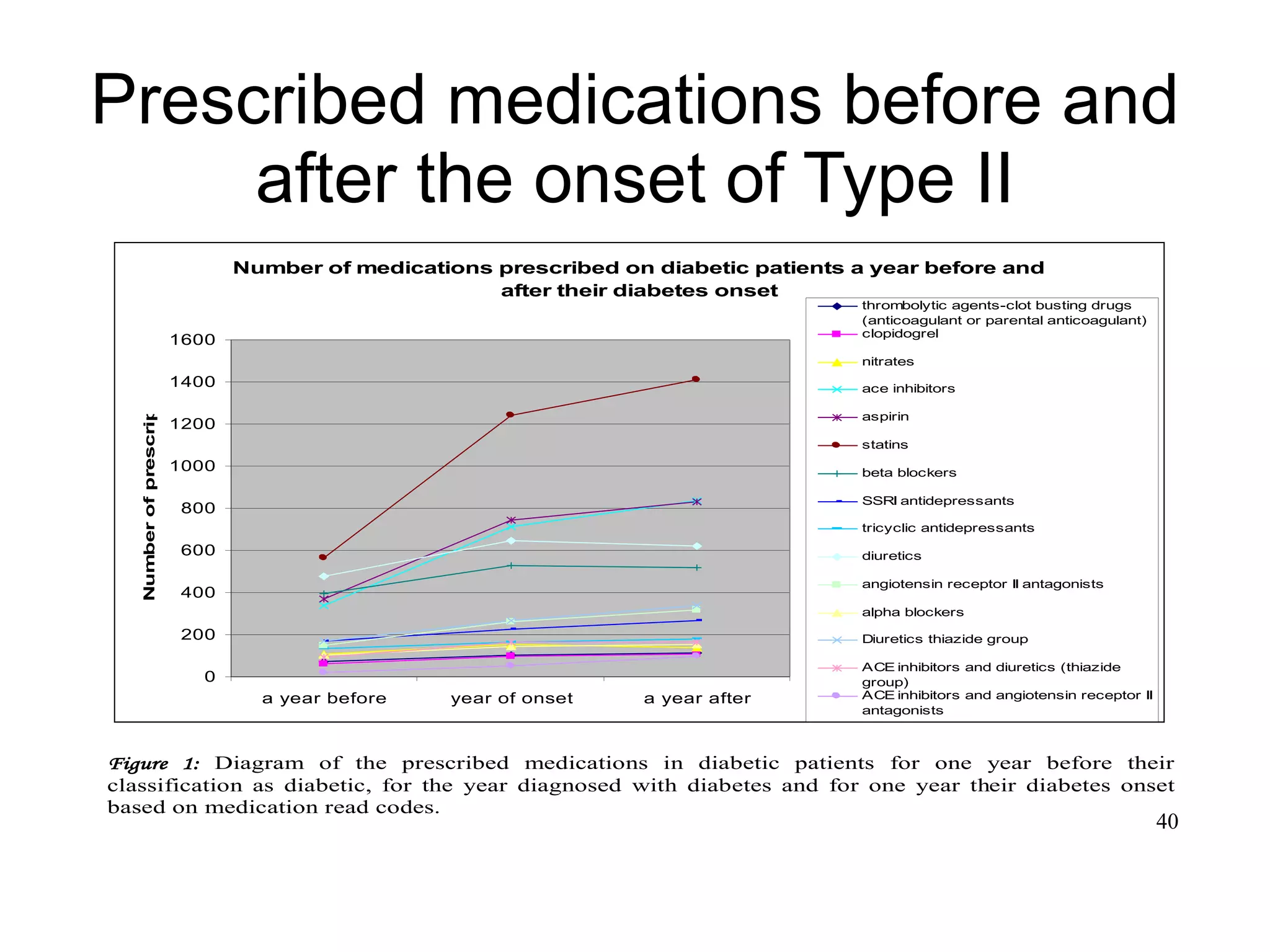 40
Prescribed medications before and
after the onset of Type II
Number of medications prescribed on diabetic patients a year before and
after their diabetes onset
0
200
400
600
800
1000
1200
1400
1600
a year before year of onset a year after
Numberofprescriptions
thrombolytic agents-clot busting drugs
(anticoagulant or parental anticoagulant)
clopidogrel
nitrates
ace inhibitors
aspirin
statins
beta blockers
SSRI antidepressants
tricyclic antidepressants
diuretics
angiotensin receptor II antagonists
alpha blockers
Diuretics thiazide group
ACE inhibitors and diuretics (thiazide
group)
ACE inhibitors and angiotensin receptor II
antagonists
Figure 1: Diagram of the prescribed medications in diabetic patients for one year before their
classification as diabetic, for the year diagnosed with diabetes and for one year their diabetes onset
based on medication read codes.
 