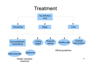14
Treatment
Oral antidiabetic
medications
Prevention
Glibenclamide
Metformin
Delay
Lifestyle
interventionsHealthy diet
Physical
activity
No definitive
cure
Golden standard
treatment
Cure
Official guidelines
Losing
weight
 