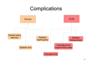 17
Complications
AcuteChronic
Hyperglycemia
Hypersmolar state
Hypoglycemia
Diabetic foot
Carotid artery
stenosis Diabetic
Ketoacidosis
Diabetic
nephropathy
 