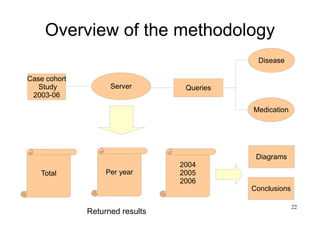 22
Overview of the methodology
Case cohort
Study
2003-06
QueriesServer
Total
Disease
Medication
Per year
2004
2005
2006
Diagrams
Conclusions
Returned results
 