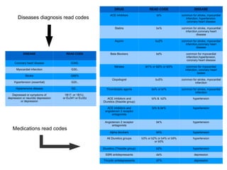 25
DISEASE READ CODE
Coronary heart disease G340.
Myocardial infarction G30..
Stroke G66%
Hypertension (essential) G20..
Hypertensive disease G2…
Depressed or symptoms of
depression or neurotic depression
or depression
1B17. or 1B1U.
or Eu341 or Eu32z
DRUG READ CODE DISEASE
ACE inhibitors bi% common for stroke, myocardial
infarction, hypertension,
coronary heart disease
Statins bx% common for stroke, myocardial
infarction,coronary heart
disease
Aspirin bu2% common for stroke, myocardial
infarction,coronary heart
disease
Beta Blockers bd% common for myocardial
infarction,hypertension,
coronary heart disease
Nitrates bl1% or bl2% or bl3% common for myocardial
infarction, coronary heart
isease
Clopidogrel bu5% common for stroke, myocardial
infarction
Thrombolytic agents bs% or br% common for stroke, myocardial
infarction
ACE inhibitors and
Diuretics (thiazide group)
bi% & b2% hypertension
ACE inhibitors and
angiotensin 2 receptor
antagonists
bi% & bk% hypertension
Angiotensin 2 receptor
antagonists
bk% hypertension
Alpha blockers bh% hypertension
All Diuretics groups b3% or b2% or b4% or b9%
or b5%
hypertension
Diuretics (Thiazide group) b2% hypertension
SSRI antidepressants da% depression
Tricyclic antidepressants d7% depression
Diseases diagnosis read codes
Medications read codes
 