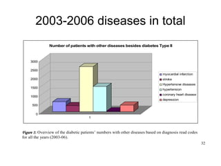 32
2003-2006 diseases in total
0
500
1000
1500
2000
2500
3000
1
Number of patients with other diseases besides diabetes Type II
myocardial infarction
stroke
Hypertensive diseases
hypertension
coronary heart disease
depression
Figure 1: Overview of the diabetic patients’ numbers with other diseases based on diagnosis read codes
for all the years (2003-06).
 