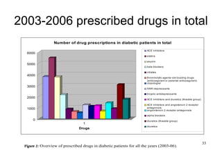 33
2003-2006 prescribed drugs in total
0
1000
2000
3000
4000
5000
6000
1
Drugs
Number of drug prescriptions in diabetic patients in total
ACE inhibitors
statins
aspirin
beta blockers
nitrates
throm bolytic agents-clot busting drugs
(anticoagulant or parental anticoagulant)
clopidogrel
SSRI depressants
tricyclic antidepressants
ACE inhibitors and diuretics (thiazide group)
ACE inhibitors and angiotensin 2 receptor
antagonists
angiontensin 2 receptor antagonists
alpha blockers
diuretics (thiazide group)
diuretics
Figure 1: Overview of prescribed drugs in diabetic patients for all the years (2003-06).
 