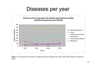 35
Diseases per year
Overview of the progression for patients with diseases besides
diabetes through the years 2003-06
0
100
200
300
400
500
600
700
800
2003 2004 2005 2006
Years
Numberofpatients
myocardial infarction
stroke
Hypertensive diseases
hypertension
coronary heart disease
depression
Figure 1: Progression of diseases in diabetic patients through the years 2003-2006 based on diagnosis
codes.
 