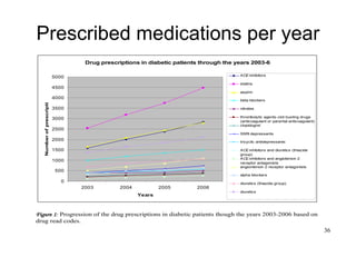 36
Prescribed medications per year
Drug prescriptions in diabetic patients through the years 2003-6
0
500
1000
1500
2000
2500
3000
3500
4000
4500
5000
2003 2004 2005 2006
Years
Numberofprescriptions
ACE inhibitors
statins
aspirin
beta blockers
nitrates
thrombolytic agents-clot busting drugs
(anticoagulant or parental anticoagulant)
clopidogrel
SSRI depressants
tricyclic antidepressants
ACE inhibitors and diuretics (thiazide
group)
ACE inhibitors and angiotensin 2
receptor antagonists
angiontensin 2 receptor antagonists
alpha blockers
diuretics (thiazide group)
diuretics
Figure 1: Progression of the drug prescriptions in diabetic patients though the years 2003-2006 based on
drug read codes.
 