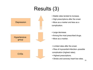 38
Results (3)
Depression
Hypertensive
group
CVDs
● Limited rates after the onset.
● Rise of myocardial infarction.-possible
complication (highest rates).
● Highest prescriptions.
● Stroke and coronary heart low rates.
● Stable rates tended to increase.
● High prescriptions after the onset.
● More as a marker and less as a
complication.
● Large decrease.
● Among the most prescribed drugs.
● More as a marker.
 