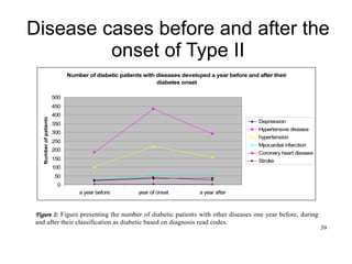 39
Disease cases before and after the
onset of Type II
Number of diabetic patients with diseases developed a year before and after their
diabetes onset
0
50
100
150
200
250
300
350
400
450
500
a year before year of onset a year after
Numberofpatients
Depression
Hypertensive disease
hypertension
Myocardial infarction
Coronary heart disease
Stroke
Figure 1: Figure presenting the number of diabetic patients with other diseases one year before, during
and after their classification as diabetic based on diagnosis read codes.
 