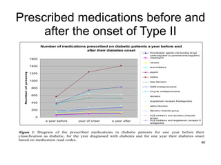40
Prescribed medications before and
after the onset of Type II
Number of medications prescribed on diabetic patients a year before and
after their diabetes onset
0
200
400
600
800
1000
1200
1400
1600
a year before year of onset a year after
Numberofprescriptions
thrombolytic agents-clot busting drugs
(anticoagulant or parental anticoagulant)
clopidogrel
nitrates
ace inhibitors
aspirin
statins
beta blockers
SSRI antidepressants
tricyclic antidepressants
diuretics
angiotensin receptor II antagonists
alpha blockers
Diuretics thiazide group
ACE inhibitors and diuretics (thiazide
group)
ACE inhibitors and angiotensin receptor II
antagonists
Figure 1: Diagram of the prescribed medications in diabetic patients for one year before their
classification as diabetic, for the year diagnosed with diabetes and for one year their diabetes onset
based on medication read codes.
 