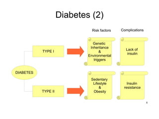 8
Diabetes (2)
DIABETES
TYPE I
TYPE II
Genetic
Inheritance
&
Environmental
triggers
Sedentary
Lifestyle
&
Obesity
Lack of
insulin
Insulin
resistance
Risk factors Complications
 
