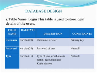 DATABASE DESIGN
1. Table Name: Login This table is used to store login
details of the users.
FIELD
NAME
DATATYPE
DESCRIPTION CONSTRAINTS
Username varchar(20) Username of user Primary key
Password varchar(20) Password of user Not null
Type varchar(15) Type of user which means
admin, accountant and
Kudumbasree
Not null
 