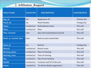 2. Affiliation_Request
FIELD NAME DATATYPE DESCRIPTION CONSTRAINTS
Reg_id int Registration ID Primary key
Ward_No int Ward Number Foreign Key
Name varchar(20) Kudumbasree name Not null
Place varchar(20) Place Not null
Date_Formed date date when kudumbasree formed Not null
Bank_ac_started_date date Bank account started date Not null
Bank_id int Bank id Foreign Key
Branch varchar(20) Branch name Not null
Meeting_place varchar(20) Place of meeting Not null
Meeting_time varchar(20) Time of meeting Not null
Day varchar(10) Day of unit meeting Not null
Mailid varchar(20) Common mail ID of the unit Not null
status varchar(10) To check whether approved or Not null
 