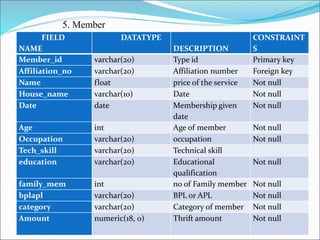 5. Member
FIELD
NAME
DATATYPE
DESCRIPTION
CONSTRAINT
S
Member_id varchar(20) Type id Primary key
Affiliation_no varchar(20) Affiliation number Foreign key
Name float price of the service Not null
House_name varchar(10) Date Not null
Date date Membership given
date
Not null
Age int Age of member Not null
Occupation varchar(20) occupation Not null
Tech_skill varchar(20) Technical skill
education varchar(20) Educational
qualification
Not null
family_mem int no of Family member Not null
bplapl varchar(20) BPL or APL Not null
category varchar(20) Category of member Not null
Amount numeric(18, 0) Thrift amount Not null
 