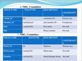 6. NHG_Committee
FIELD NAME DATATYPE DESCRIPTION
CONSTRAINT
S
Comm_id int committee ID Primary key
Member_id varchar(20) unit member ID Foreign key
Post varchar(20) Post name Not null
Phn Phone number Not null
7. NHG_Committee
FIELD NAME DATATYPE DESCRIPTION
CONSTRAINT
S
Ward_No int Ward no Primary key
Ward_name varchar(20) Ward name Not null
Member varchar(20) Ward Member Name Not null
 