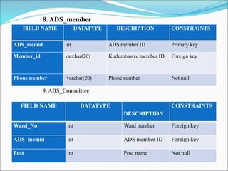 8. ADS_member
FIELD NAME DATATYPE DESCRIPTION CONSTRAINTS
ADS_memid int ADS member ID Primary key
Member_id varchar(20) Kudumbasree member ID Foreign key
Phone number varchar(20) Phone number Not null
9. ADS_Committee
FIELD NAME DATATYPE
DESCRIPTION
CONSTRAINTS
Ward_No int Ward number Foreign key
ADS_memid int ADS member ID Foreign key
Post int Post name Not null
 