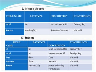 12. Income_Source
FIELD NAME DATATYPE DISCRIPTION CONSTRAINTS
incid int income sourse id Primary key
Source varchar(30) Source of income Not null
13. Income
FIELD
NAME
DATATYPE
DESCRIPTION
CONSTRAINTS
id int Id of income added Primary key
incid int income source id Foreign key
date date Date Not null
Amount float Amount Not null
Status varchar(10) status indicating
verification
Not null
 