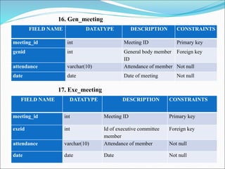 FIELD NAME DATATYPE DESCRIPTION CONSTRAINTS
meeting_id int Meeting ID Primary key
genid int General body member
ID
Foreign key
attendance varchar(10) Attendance of member Not null
date date Date of meeting Not null
16. Gen_meeting
17. Exe_meeting
FIELD NAME DATATYPE DESCRIPTION CONSTRAINTS
meeting_id int Meeting ID Primary key
exeid int Id of executive committee
member
Foreign key
attendance varchar(10) Attendance of member Not null
date date Date Not null
 