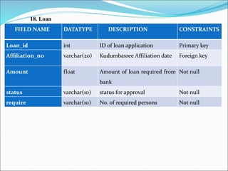 18. Loan
19. Stock
FIELD NAME DATATYPE DESCRIPTION CONSTRAINTS
Loan_id int ID of loan application Primary key
Affiliation_no varchar(20) Kudumbasree Affiliation date Foreign key
Amount float Amount of loan required from
bank
Not null
status varchar(10) status for approval Not null
require varchar(10) No. of required persons Not null
 