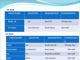 FIELD NAME DATATYPE DESCRIPTION CONSTRAINTS
Bank_id int bank ID Primary key
B_Name Varcchar(20) Bank Name Not Null
19. Bank
19. Stock
FIELD NAME DATATYPE DESCRIPTION CONSTRAINT
S
stkid int Stock item id Primary key
Item name varchar(20) Item name Not null
no int Number available Not null
rent float rent amount Not null
 