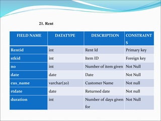 21. Rent
FIELD NAME DATATYPE DESCRIPTION CONSTRAINT
S
Rentid int Rent Id Primary key
stkid int Item ID Foreign key
no int Number of item given Not Null
date date Date Not Null
cus_name varchar(20) Customer Name Not null
rtdate date Returned date Not null
duration int Number of days given
for
Not Null
 