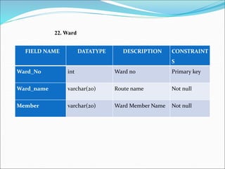 22. Ward
FIELD NAME DATATYPE DESCRIPTION CONSTRAINT
S
Ward_No int Ward no Primary key
Ward_name varchar(20) Route name Not null
Member varchar(20) Ward Member Name Not null
 