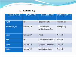 23. BalaSabha_Reg
FIELD NAME DATATYPE DESCRIPTION CONSTRAINTS
regid int Registration ID Primary key
Affiliation_no varchar(20) Kudumbasree
Affiliation number
Foreign key
place varchar(20) Place Not null
total int Total number of child Not null
regno varchar(20) Registration number Not null
status varchar(20) registration status Not null
 