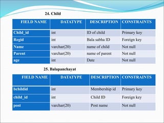 24. Child
FIELD NAME DATATYPE DESCRIPTION CONSTRAINTS
Child_id int ID of child Primary key
Regid int Bala sabha ID Foreign key
Name varchar(20) name of child Not null
Parent varchar(20) name of parent Not null
age int Date Not null
25. Balapanchayat
FIELD NAME DATATYPE DESCRIPTION CONSTRAINTS
bchildid int Membership id Primary key
child_id int Child ID Foreign key
post varchar(20) Post name Not null
 