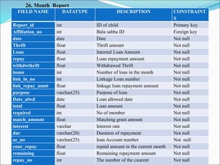 26. Month_Report
FIELD NAME DATATYPE DESCRIPTION CONSTRAINT
S
Report_id int ID of child Primary key
Affiliation_no int Bala sabha ID Foreign key
date date Date Not null
Thrift float Thrift amount Not null
Loan float Internal Loan Amount Not null
repay float Loan repayment amount Not null
withdwthrift float Withdrawed Thrift Not null
loano int Number of loan in the month Not null
link_ln_no int Linkage Loan number Not null
link_repay_amnt float linkage loan repayment amount Not null
purpose varchar(25) Purpose of loan Not null
Date_alwd date Loan allowed date Not null
total float Loan amount Not null
required int No of member Not null
match_amount float Matching grant amount Not null
interest varchar Interest rate Not null
dur varchar(20) Duration of repayment Not null
ac_no varchar(25) loan Account number Not null
cuur_repay float repaid amount in the current month Not null
remaining float Remaining repayment amount Not null
repay_no int The number of the cuurent Not null
 