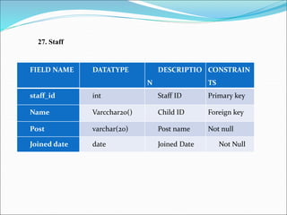 FIELD NAME DATATYPE DESCRIPTIO
N
CONSTRAIN
TS
staff_id int Staff ID Primary key
Name Varcchar20() Child ID Foreign key
Post varchar(20) Post name Not null
Joined date date Joined Date Not Null
27. Staff
 