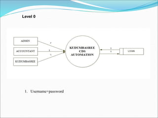 Level 0
1. Username+password
 