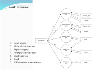 Level 1 Accountant
1. Incid+source
2. Id+incid+date+amount
3. Expid+category
4. Id+expid+amount+date
5. Stkid+item+no
6. Stkid
7. Affliation+no+amount+status
 