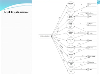 Leve1 1: Kudumbasree
 