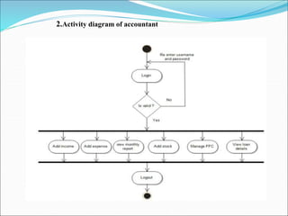 2.Activity diagram of accountant
 