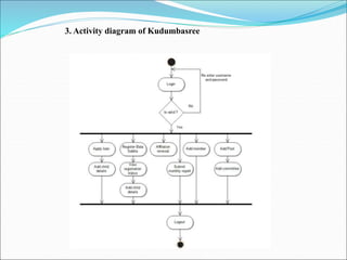 3. Activity diagram of Kudumbasree
 